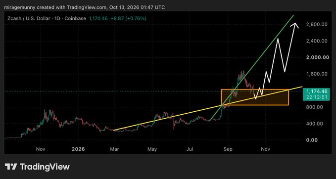 A TradingView chart of Zcash (Zcash / U.S. Dollar) on Coinbase showing a price of 1,174.46 with technical analysis lines and a projected upward arrow toward 2,800.