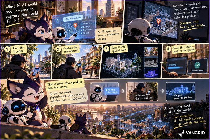 A comic-style infographic by VANGRID explaining how AI agents and humans collaborate to capture physical-world data via the @vangrid_io platform, using USDC on Arc.