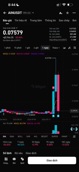 A cryptocurrency trading chart showing AINUSDT on Bitget at 0.07579, down 52.04%, with a candlestick chart indicating a sharp price spike and fall.