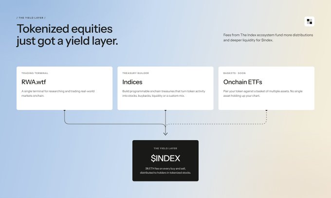 A digital graphic titled 'Tokenized equities just got a yield layer' explaining a concept called 'THE YIELD LAYER' with $INDEX, showing components like RWA.wtf, Indices, and Onchain ETFs.