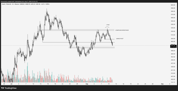 A TradingView 4-hour chart of Zcash (ZEC/USDT) on Binance shows the price breaking down from a "COMPOUND RESISTANCE" zone near $530 (marked "UTAD") and falling toward a "SWING PIVOT" around $485-$490, with a recent low of $485.13. The chart visually confirms the post's call about the liquidity hunt into the $480 level, with price now testing whether the $470-$475 zone will hold as a pivot or lead to a deeper macro flush.