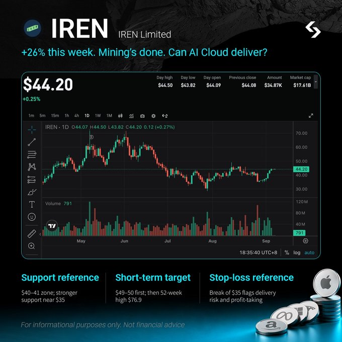 The image displays a stock chart for IREN Limited (ticker: IREN) trading at $44.20, showing a +26% weekly gain with a day high of $44.50 and market cap of $17.61B, alongside technical analysis noting support at $40-41, a short-term target of $49-50, and stop-loss reference below $35—visually reinforcing the post's theme about whether the AI cloud pivot can sustain its recent rally.