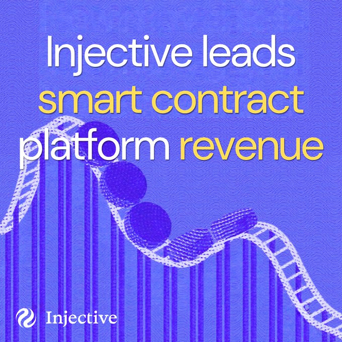 A blue Injective graphic states “Injective leads smart contract platform revenue,” featuring a stylized DNA-like graphic and the Injective logo.