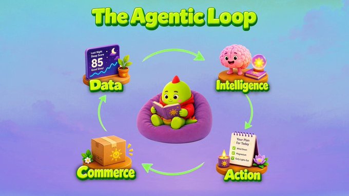 An infographic titled 'The Agentic Loop' illustrating a four-step cycle: Data, Intelligence, Action, and Commerce, featuring a cute green dragon character in the center.