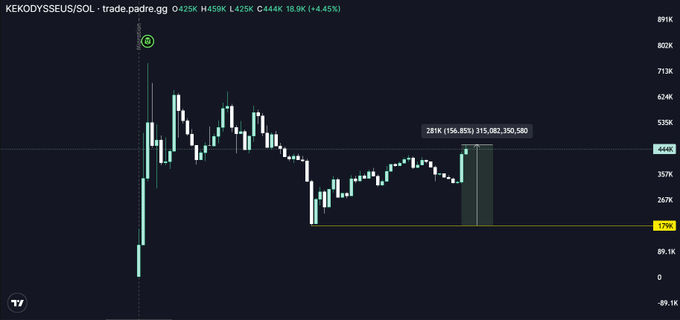 A TradingView candlestick chart for $KEKODYSSEUS/SOL showing a massive initial spike followed by consolidation, with the price currently at 444K (+4.45%) and a 281% gain labeled at 315,082,350,580, visually supporting the post's claim about buying dips on the "bottom reversal."
