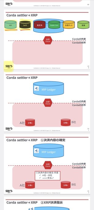 A presentation slide series from SBI Japan titled "Corda settler+XRP" illustrating a system architecture involving Corda, XRP Ledger, and Oracles across multiple sections (A社 and B社), depicting data storage, settlement ledgers, and settlement instructions.