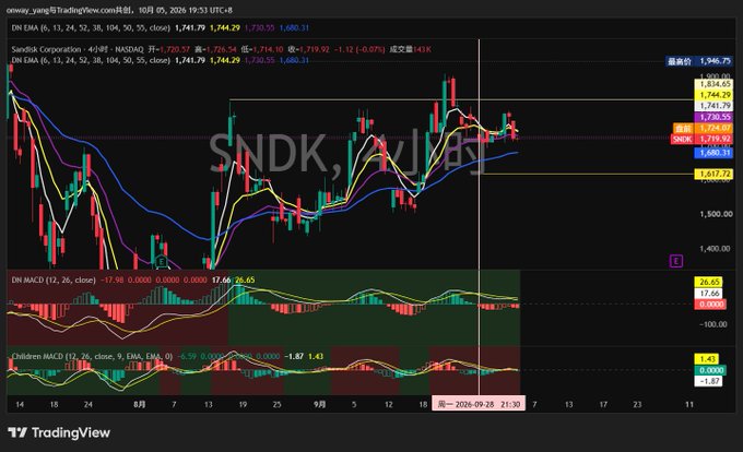 A TradingView stock chart for $NDK (Sandisk Corporation) on NASDAQ showing candlestick price action, moving averages, and MACD indicators with dates in Chinese (2026-09-28).