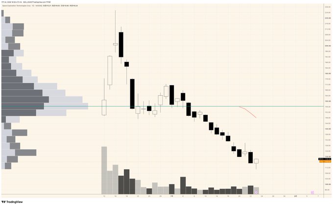 A candlestick chart on TradingView displays $SPCX with a price around $99 and a volume profile on the left showing concentrated trading activity in the $99–$110 range, with subsequent price action dropping below this accumulation zone—visually supporting the author's observation that the stock has fallen 30%+ from the area of high-volume consolidation, where short-term traders likely exited their positions.