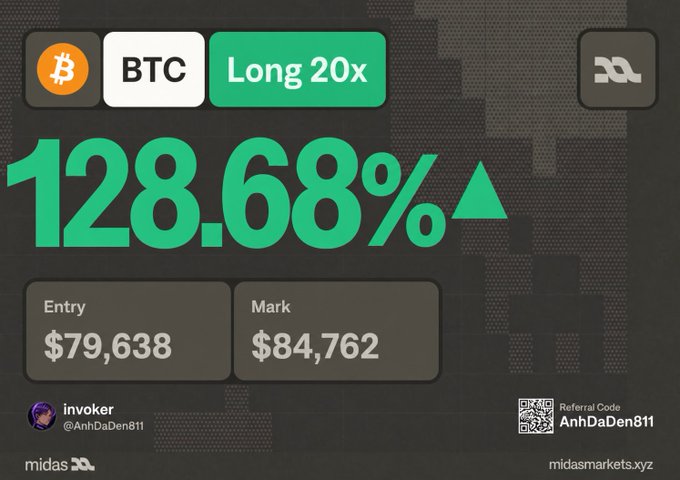 A cryptocurrency trading screenshot showing a BTC Long 20x position with a 128.68% gain, entry at $79,638 and mark at $84,762, with referral code AnhDaDen811 from midasmarkets.xyz.