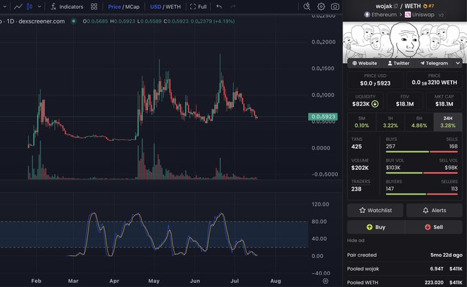 A cryptocurrency trading chart on dexscreener.com displays the WOJAK token paired against WETH on Ethereum, currently priced at 0.05835 with a slight 0.01% gain. The chart shows price action spanning February through August, with RSI indicators visible at the bottom, alongside trading statistics showing $823K liquidity and a $202K 24-hour volume, supporting the author's claim that $WOJAK is available at a low valuation for accumulation.