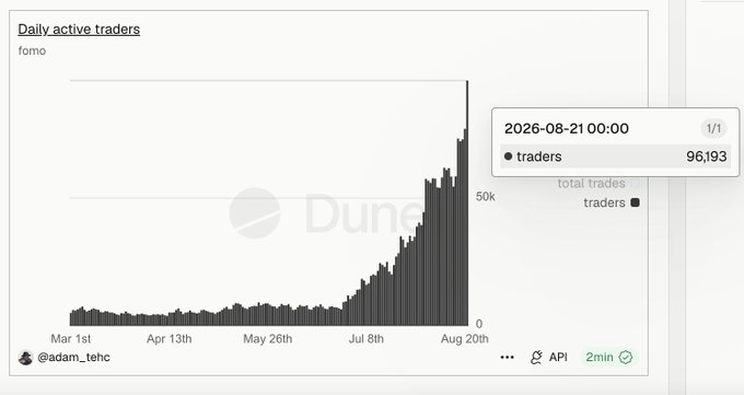 A Dune Analytics chart titled "Daily active traders" on @fomo shows a dramatic upward trend, with daily traders peaking at 96,193 on August 21, 2026, illustrating the parabolic growth mentioned in the post.