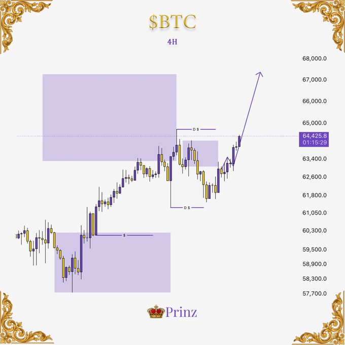 A 4-hour candlestick chart for $BTC (Bitcoin) showing price levels from approximately 57,700 to 68,000, with technical analysis markings, supply/demand zones in purple, and signed by 'Prinz'.