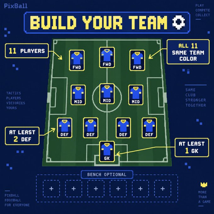 An infographic for the game 'PixBall' titled 'BUILD YOUR TEAM', showing a soccer field layout with 11 player slots requiring at least 2 defenders (DEF) and 1 goalkeeper (GK).