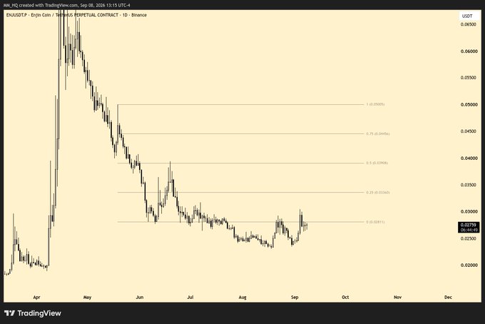 TradingView daily candlestick chart of ENJUSDT (Enjin Coin / TetherUS Perpetual Contract) on Binance, showing a downtrend from May through September with Fibonacci retracement levels at 0.5, 0.75, 0.618, 0.25, and 0 levels.
