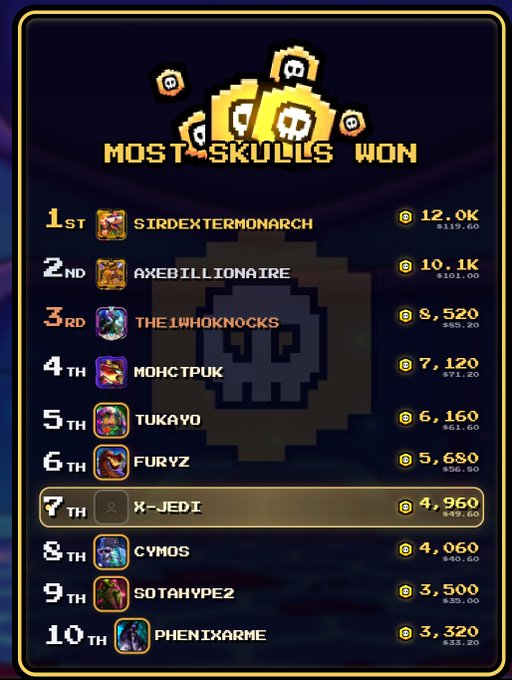 The image features a scorecard or scoreboard for a video game, showing that "Most Skulls Won" has achieved a high rank. The scorecard lists players' names and their corresponding scores, with some players receiving more points than others. The top player in this video game is identified as "X-JEDI", which could be a key player or the main character. The game's rating system indicates that it is suitable for all ages. There are also mentions of other titles like "CyberSlash" and "Sithothra." Overall, the image highlights impressive achievement in the video game community and the success of "Most Skulls Won".