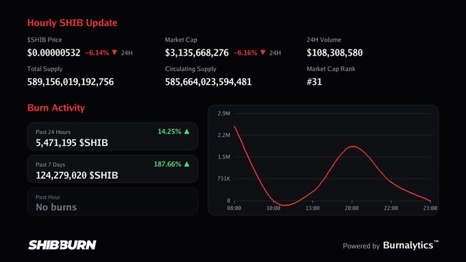A "Hourly SHIB Update" from SHIBburn reporting zero burns in the past hour, with SHIB priced at $0.00000532 (down 6.14%), a market cap of $3,135,668,276, and a total supply of 589,156,019,192,756, alongside burn activity stats showing 5,471,195 $SHIB burned in the past 24 hours and 124,279,020 $SHIB burned in the past 7 days, visually confirming the post's claim that no burns occurred this hour.