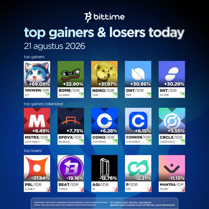 A 'Top Gainers & Losers Today' infographic from Bitttime dated August 21, 2026, showing top gainers like 100WEN/IDR (+39.09%), BOME/IDR (+32.90%), and NEIRO/IDR (+31.97%), and top losers including PRL/IDR (-21.84%) and BEAT/IDR (-19.18%).
