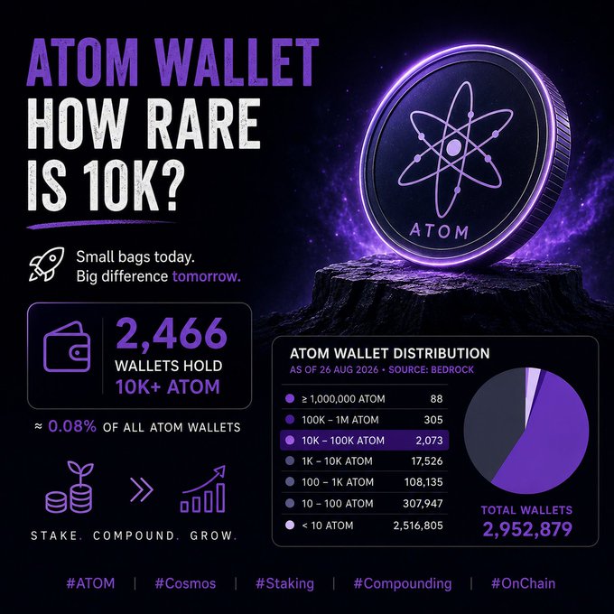 A dark-themed infographic titled "ATOM WALLET: HOW RARE IS 10K?" highlights that only 2,466 wallets (≈0.08% of 2,952,879 total) hold 10K+ ATOM, with a detailed distribution breakdown showing the tiered wallet holdings as of August 26, 2026. The accompanying post questions whether this makes 10K ATOM a "small bag" or entry into a rare club, which the visual reinforces through its dramatic purple cosmic design and emphasis on scarcity.