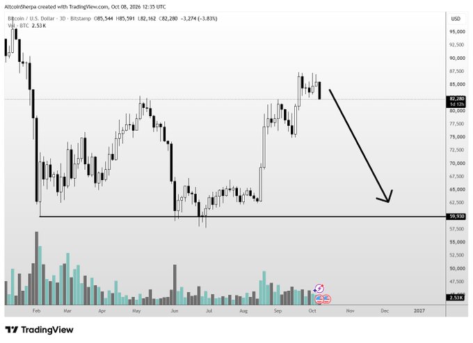 A TradingView candlestick chart of Bitcoin (BTC/USD) on a 3-day timeframe shows the price at $82,280 after a 3.83% drop, with a large hand-drawn arrow pointing down toward the $59,930 support level, visually reinforcing the post's bearish prediction of "Back to 60k we go." Volume bars are displayed at the bottom, and small annotation icons appear near the October timeframe.