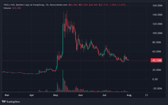 The image is a TradingView chart of TROLL/SOL on PumpSwap showing a massive May spike to ~150M followed by a sustained downtrend to 41.11M (-3.67%). This sharp decline from peak highs visually reinforces the poster's question about when a bounce will occur for the struggling token.