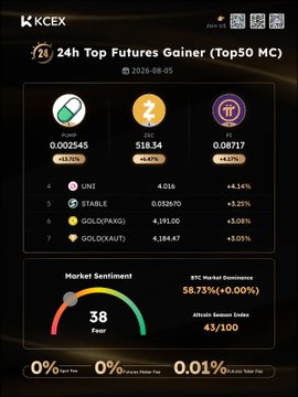 KCEX daily market update for 05 Aug 2026 highlighting the top 3 24h futures gainers: $PUMP (+13.71%), $ZEC (+6.47%), and $PI (+4.17%), along with a BTC market dominance of 58.73% and positive crypto ETF inflows for BTC, ETH, SOL, and DOGE on 04 Aug.