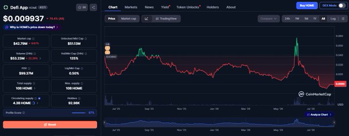 The image shows a CoinMarketCap chart for the DeFi App (HOME) token, displaying a current price of $0.009937 with a 78.4% decline, a market cap of $42.79M, and 125% circulating supply growth. The post appears to use this chart as visual evidence of a token's price collapse, using it to argue that altcoin prices only hold value when teams engage in "crime" (i.e., market manipulation or buybacks), implying that without such intervention, tokens like Megaeth (MEGA) are doomed to similar price action.