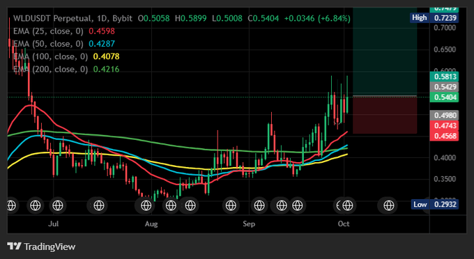 A TradingView candlestick chart for WLDUSDT Perpetual showing price action with EMA (25, 50, 100, 200) indicators and a current price of 0.5058.