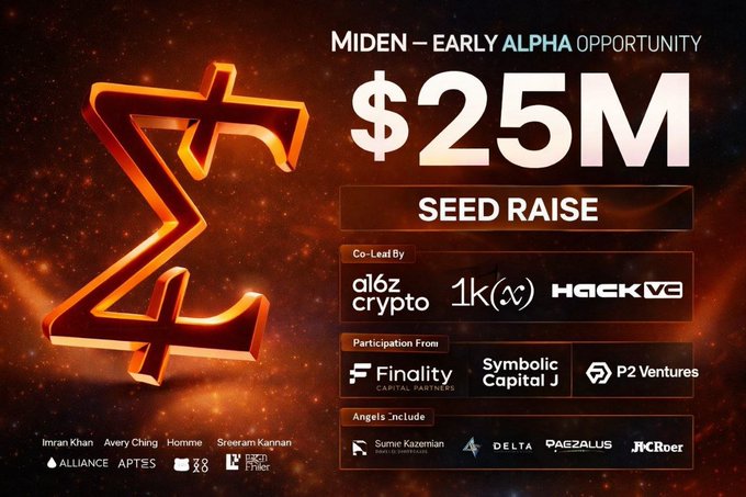 A promotional graphic for Miden's $25M Seed Raise, co-led by a16z crypto, 1kx, and Hack VC, with participation from Finality Capital Partners, Symbolic Capital, and P2 Ventures. The image features the Miden logo alongside investor names and angel backers like Sume Kazemian, Delta, Pagzalus, and JC Roer, supporting the post announcing Miden as an edge-first blockchain focused on privacy, scalability, and user-owned data.