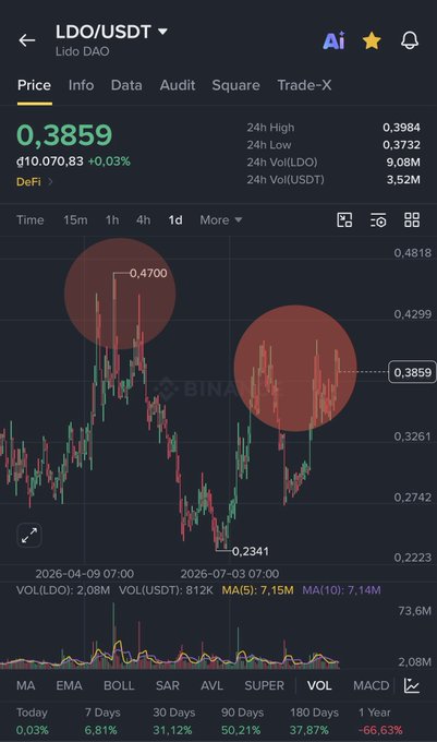 A cryptocurrency trading chart for "LDO/USDT" (Lido DAO) showing a price of 0.3859, with red highlighted circles marking peaks of 0.4700 and the current price area.