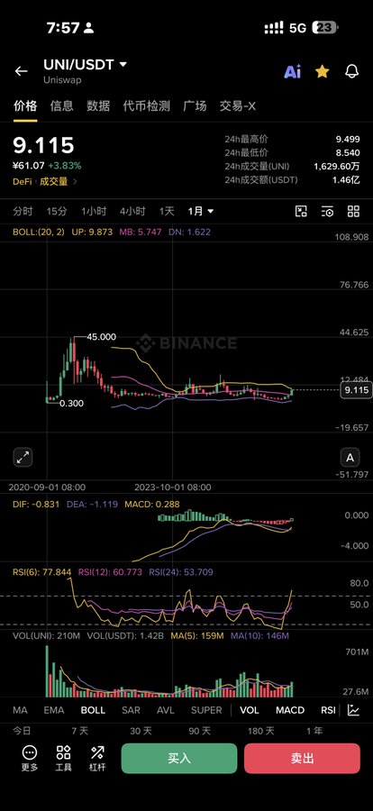 A cryptocurrency trading chart on a mobile app showing UNI/USDT (Uniswap) priced at 9.115 with a +3.83% gain, featuring candlestick price action, Bollinger Bands, MACD, RSI indicators, and green '买入' (Buy) and red '卖出' (Sell) buttons at the bottom.