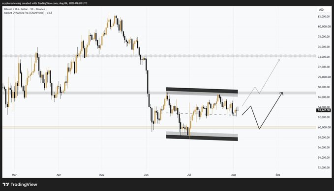 A TradingView candlestick chart showing Bitcoin (BTCUSDT) prices from March to September, with key levels marked around $66,000 and $60,000, and arrows indicating potential price movements.