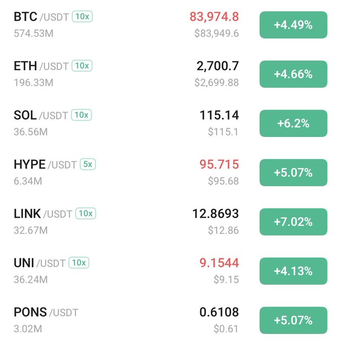 The image shows a crypto trading dashboard displaying perpetual futures pairs including BTC/USDT at $83,974.8 (+4.49%), ETH/USDT at $2,700.7 (+4.66%), SOL/USDT at $115.14 (+6.2%), HYPE/USDT at $95.715 (+5.07%), LINK/USDT at $12.8693 (+7.02%), UNI/USDT at $9.1544 (+4.13%), and PONS/USDT at $0.6108 (+5.07%).

The image reinforces the post's theme of missed opportunities by visually displaying how far these cryptocurrencies have rallied beyond their original low entry points, highlighting the irony of the poster lamenting "missed" gains when BTC, ETH, SOL, HYPE, and UNI are now trading at multiples of those prices.