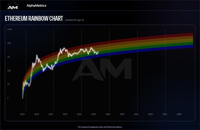 The Ethereum Rainbow Chart from AlphaMetrics displays a long-term logarithmic price forecast for $ETH, featuring colored bands stretching from 2016 through 2038 with the price line currently sitting in the upper orange/red zone above $10K. The chart's multicolored rainbow bands represent different valuation tiers, with the disclaimer "For research purposes only, not financial advice" at the bottom.