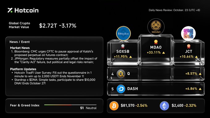 A crypto market news dashboard displays global market value, Fear & Greed Index, and a “Hotcoin” daily news review for October 23, with Bitcoin, Solana, Sui, and Ethereum prices shown.