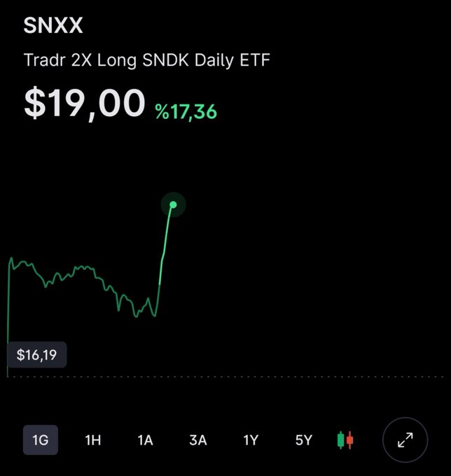 A stock chart for SNXX (Tradr 2X Long SNDK Daily ETF) showing a price of $19.00, up 17.36% from a low of $16.19, illustrating the leveraged ETF's surge to the predicted $19 target after identifying the bottom for $SNDK.
