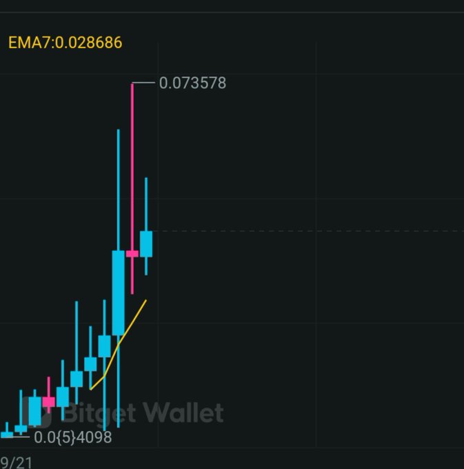 A candlestick chart on Bitget Wallet showing a sharp price increase with a high of 0.073578 and an EMA7 indicator at 0.028686.