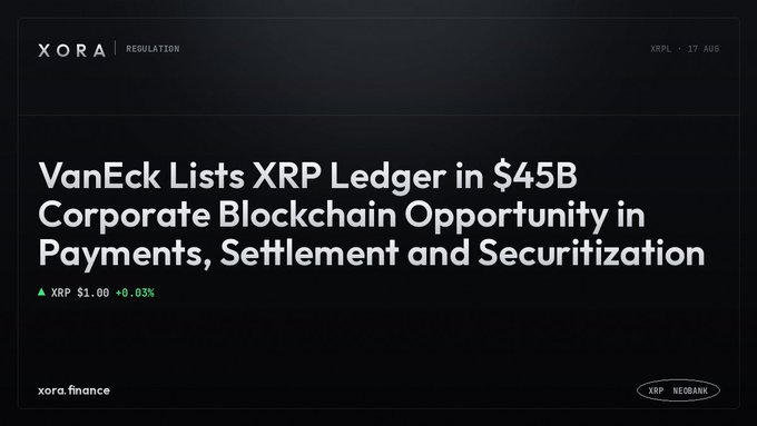 A dark-themed graphic from 'XORA' in the 'REGULATION' category dated 'XRPL · 17 AUG' with the headline 'VanEck Lists XRP Ledger in $45B Corporate Blockchain Opportunity in Payments, Settlement and Securitization', showing XRP at $1.60 (+0.03%) and 'xora.finance' along with an 'XRP NEOBANK' logo.
