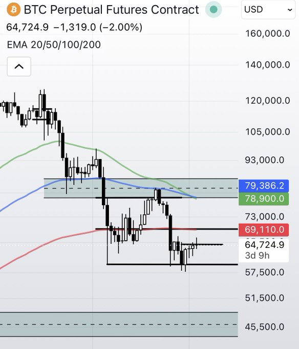 A BTC Perpetual Futures Contract trading chart in USD showing a current price of 64,724.9 (-2.00%), with EMA 20/50/100/200 lines and key levels at 79,386.2, 78,900.0, 69,110.0, and 45,500.0.