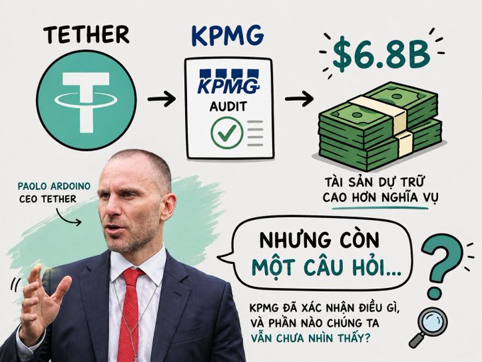 A Vietnamese infographic about Tether featuring CEO Paolo Ardoino, showing a flow from Tether logo → KPMG Audit → $6.8B cash stack, with text discussing Tether's reserves being higher than obligations and questioning what KPMG verified.