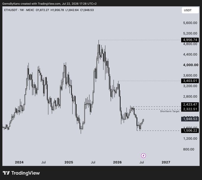 A TradingView weekly chart of ETHUSDT on MEXC showing price levels from the 2024 lows around $1,506 through the 2025 high near $4,956, with current price at $1,948 and a short-term target marked at $2,322-$2,423, illustrating the post's sentiment about waiting for a long-anticipated ETH rally after a prolonged downturn.