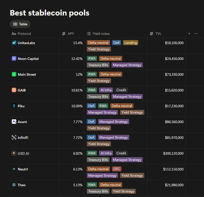 A dark-themed table titled "Best stablecoin pools" displays ten protocols ranked by APY, with UnitasLabs leading at 15.4% APY and $59.1M TVL, followed by Noon Capital (12.42%), Main Street (12%), GAIB (10.61%), Piku (10.09%), Avant (7.77%), infiniFi (7.72%), USD.AI (6.92%), Neutrl (6.13%), and Theo (5.13%), each tagged with yield strategy notes like Delta-neutral, Defi, Lending, RWA, and Managed Strategy. The image directly supports the post's weekly snapshot of top stablecoin yields, highlighting UnitasLabs' sUSDu at 15.40% APY derived from market-neutral strategies including funding rate capture, lending, and trading.