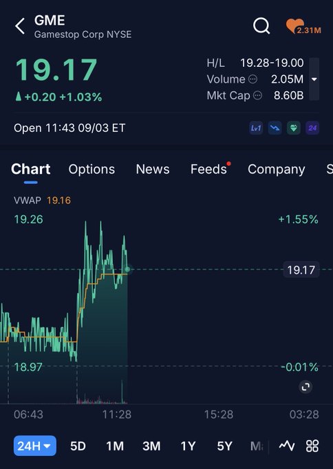 A mobile trading app screenshot showing the GME (Gamestop Corp) stock ticker at $19.17 with a +1.03% gain, featuring an intraday candlestick chart with VWAP.