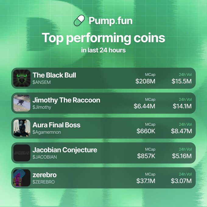 A Pump.fun graphic showing the top performing coins in the last 24 hours, including The Black Bull ($ANSEM), Jimothy The Raccoon ($Jimothy), Aura Final Boss ($Agamemnon), Jacobian Conjecture ($JACOBIAN), and zerebro ($ZEREBRO) with their market caps and 24h volumes.