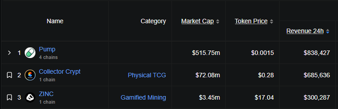 The image shows a table with various cryptocurrency prices, including Bitcoin (BTC), Solana (SOL), Z Crypt, Xchnge, Physical T CG and Gambling Mining. The price of Bitcoin is $PUMP, and the Price-Performance Ratio for Bitcoin appears to be positive. The table also displays information about collector coins like ZNC and physical mining pools such as xchnge and solana. The image seems to focus on the comparison between different cryptocurrencies and their prices in a tabular format with various data points represented by numbers and symbols.
