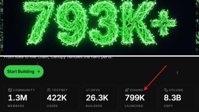 The image displays Canopy's website dashboard highlighting 799K+ chains launched (up from 793K during testnet), along with 1.3M community members, 26.3K builders, and 8.3B CNPY in volume, with a red arrow drawing attention to the chains milestone—showcasing the platform's rapid growth in one-click blockchain deployments.