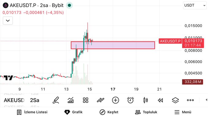 A Bybit 2-hour candlestick chart of AKEUSDT.P shows the token trading at 0.010173 USDT, down 4.35%, with a highlighted support/resistance zone around the 0.00950-0.01050 area that the post suggests AKE must hold to maintain a positive outlook.