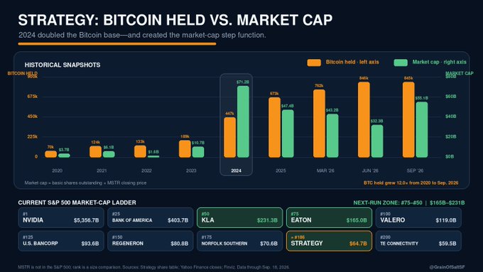 An investment infographic titled 'STRATEGY: BITCOIN HELD VS. MARKET CAP' showing Bitcoin holdings growing from $5.1B in 2020 to $71.2B projected by Sep '26, compared against current S&P 500 market caps.