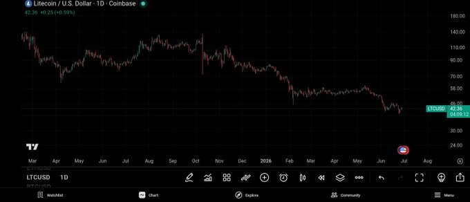 The image shows a TradingView daily chart of LTC/USD on Coinbase, currently trading around $42.36 (down 0.59%), with price levels dating back to March. The chart illustrates Litecoin's steep decline from highs near $140 down to the current sub-$45 zone, visually supporting the post's claim that ~$43 represents a deeply discounted "generational entry" opportunity.