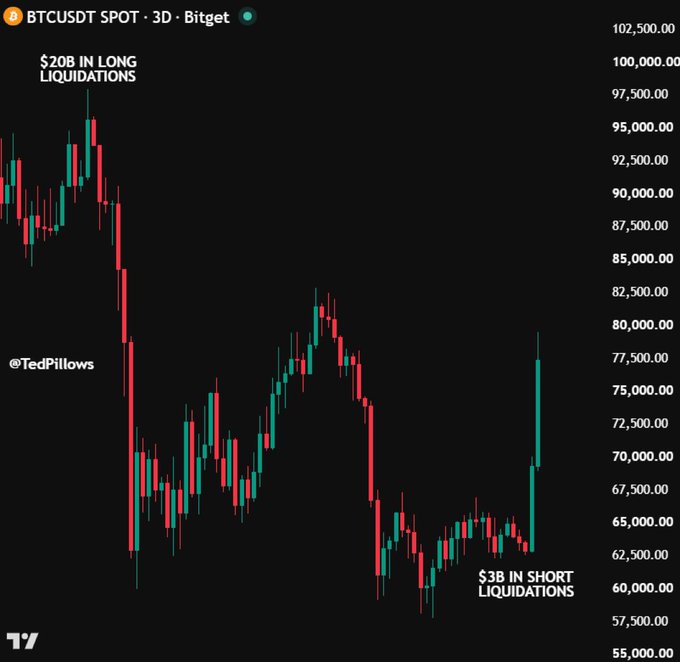 A 3-day BTCUSDT candlestick chart from Bitget shows Bitcoin surging from around $64,000 to $79,000, with annotations highlighting "$20B IN LONG LIQUIDATIONS" near the early highs and "$3B IN SHORT LIQUIDATIONS" near the recent rally, visually reinforcing the post's claim of a dramatic price breakout driven by short liquidations.