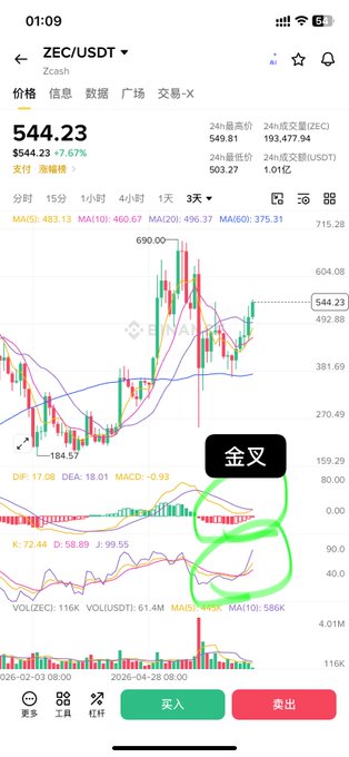 A screenshot of a ZEC/USDT trading chart on the 3-day timeframe shows a price of 544.23, up 7.67%, with a circled "金叉" (golden cross) annotation highlighting the convergence of the KDJ indicator lines (K: 72.44, D: 58.89, J: 99.55) at the bottom of the chart. The chart illustrates the bullish KDJ golden cross pattern referenced in the post about Zcash's textbook technical setup.